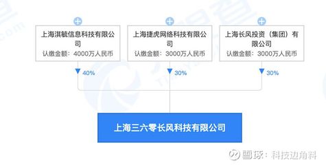 360數科等成立上海三六零長風科技公司，拓展科技與房地產領域業務